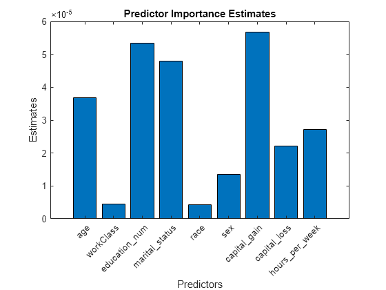 Figure contains an axes object. The axes object with title Predictor Importance Estimates, xlabel Predictors, ylabel Estimates contains an object of type bar.