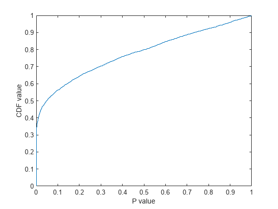 Figure contains an axes object. The axes object with xlabel P value, ylabel CDF value contains an object of type stair.