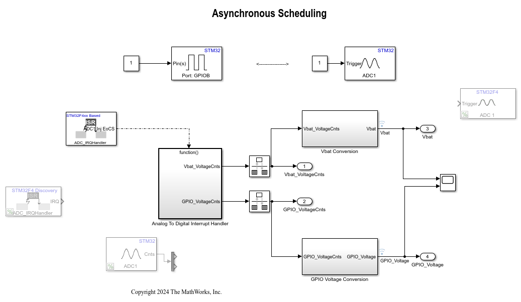 Asynchronous Scheduling for STM32F4-Discovery Board