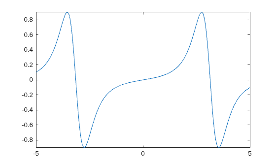 Figure contains an axes object. The axes object contains an object of type functionline.
