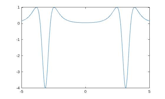 Figure contains an axes object. The axes object contains an object of type functionline.
