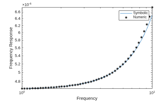 Analytical Model of Cantilever Truss Structure for Simscape