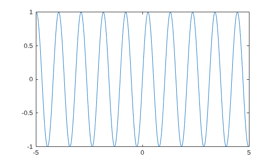Figure contains an axes object. The axes object contains an object of type functionline.