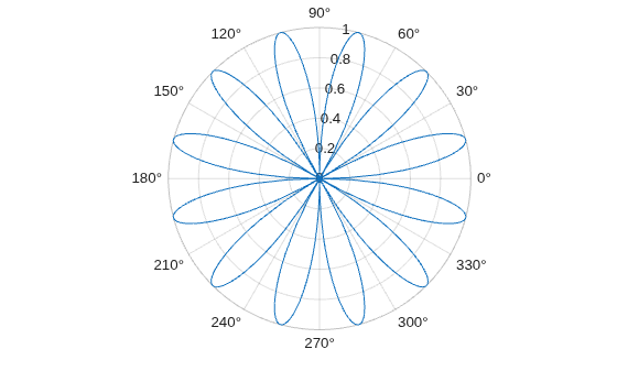 Figure contains an axes object with type polaraxes. The polaraxes object contains an object of type functionline.