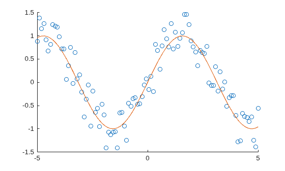 Figure contains an axes object. The axes object contains 2 objects of type scatter, functionline.