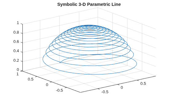 Figure contains an axes object. The axes object with title Symbolic 3-D Parametric Line contains an object of type parameterizedfunctionline.