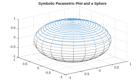 Figure contains an axes object. The axes object with title Symbolic Parametric Plot and a Sphere contains 2 objects of type parameterizedfunctionline, surface.