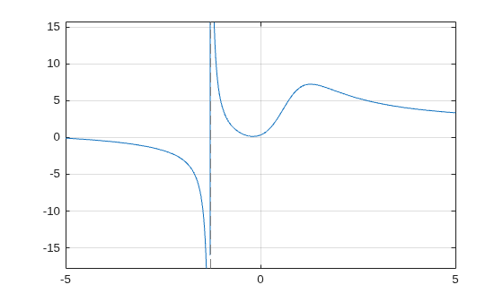 Figure contains an axes object. The axes object contains an object of type functionline.