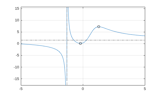 Figure contains an axes object. The axes object contains 3 objects of type functionline, line. One or more of the lines displays its values using only markers
