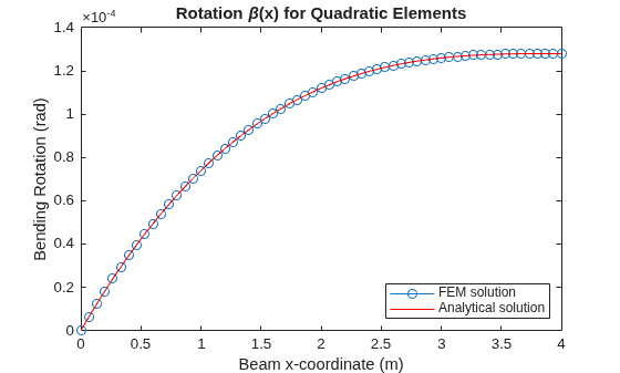 Figure contains an axes object. The axes object with title Rotation beta (x) for Quadratic Elements, xlabel Beam x-coordinate (m), ylabel Bending Rotation (rad) contains 2 objects of type line, functionline. These objects represent FEM solution, Analytical solution.