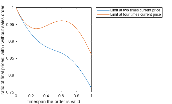 Simulate a Stochastic Process Using the Feynman–Kac Formula