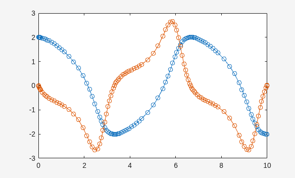 Figure contains an axes object. The axes object contains 4 objects of type line.