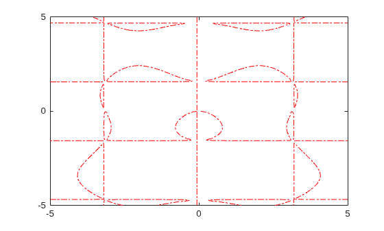 Figure contains an axes object. The axes object contains an object of type implicitfunctionline.
