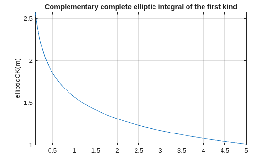 Figure contains an axes object. The axes object with title Complementary complete elliptic integral of the first kind, ylabel ellipticCK(m) contains an object of type functionline.