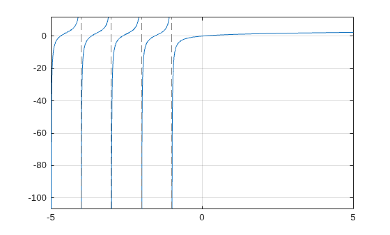 Figure contains an axes object. The axes object contains an object of type functionline.