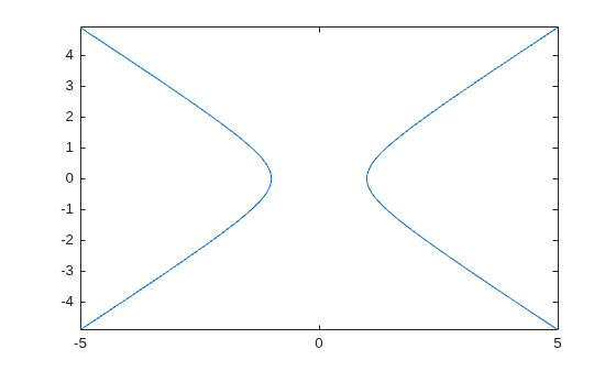 Figure contains an axes object. The axes object contains an object of type implicitfunctionline.