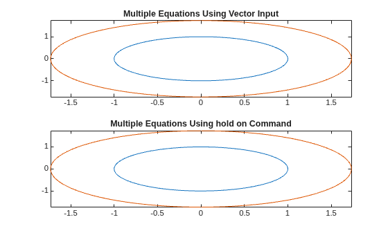 Figure contains 2 axes objects. Axes object 1 with title Multiple Equations Using Vector Input contains 2 objects of type implicitfunctionline. Axes object 2 with title Multiple Equations Using hold on Command contains 2 objects of type implicitfunctionline.