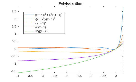 Figure contains an axes object. The axes object with title Polylogarithm contains 5 objects of type functionline.