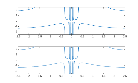 Figure contains 2 axes objects. Axes object 1 contains an object of type implicitfunctionline. Axes object 2 contains an object of type implicitfunctionline.