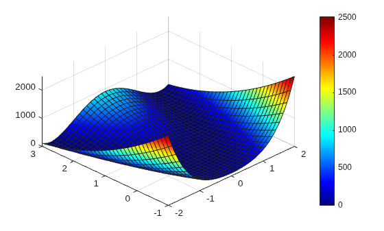 Figure contains an axes object. The axes object contains an object of type functionsurface.