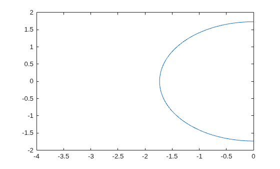 Figure contains an axes object. The axes object contains an object of type implicitfunctionline.