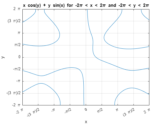 Figure contains an axes object. The axes object with title x cos(y) blank + blank y blank sin(x) blank for blank - 2 pi blank < blank x blank < blank 2 pi blank and blank - 2 pi blank < blank y blank < blank 2 pi, xlabel x, ylabel y contains an object of type implicitfunctionline.