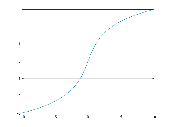 Figure contains an axes object. The axes object contains an object of type functionline.