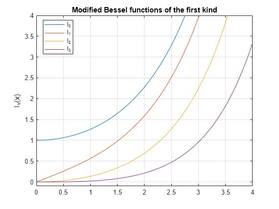 Figure contains an axes object. The axes object with title Modified Bessel functions of the first kind, ylabel I indexOf v baseline (x) contains 4 objects of type functionline. These objects represent I_0, I_1, I_2, I_3.