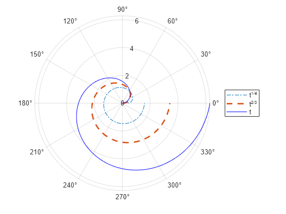 Figure contains an axes object with type polaraxes. The polaraxes object contains 3 objects of type functionline.