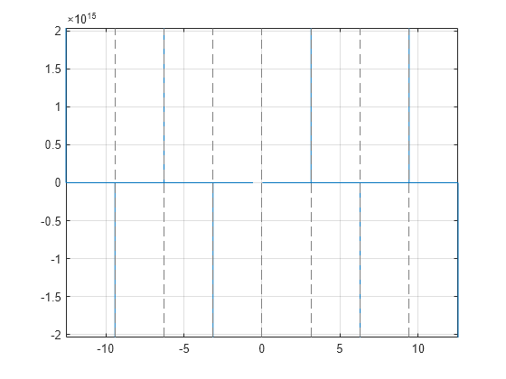 Figure contains an axes object. The axes object contains an object of type functionline.