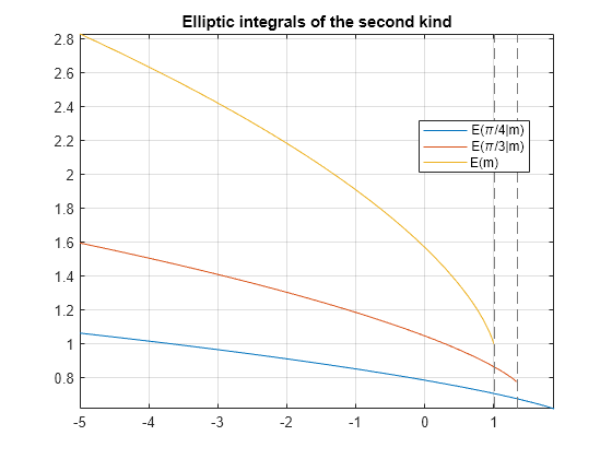 Figure contains an axes object. The axes object with title Elliptic integrals of the second kind contains 3 objects of type functionline. These objects represent E(\pi/4|m), E(\pi/3|m), E(m).