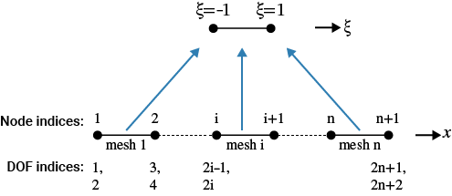 Two-noded mesh elements, showing the convention for labeling the node indices and the degree-of-freedom indices