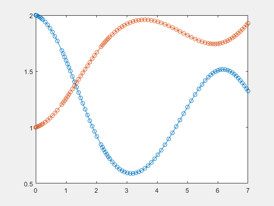 Figure contains an axes object. The axes object contains 4 objects of type line.