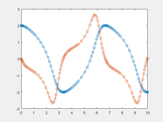 Figure contains an axes object. The axes object contains 4 objects of type line.