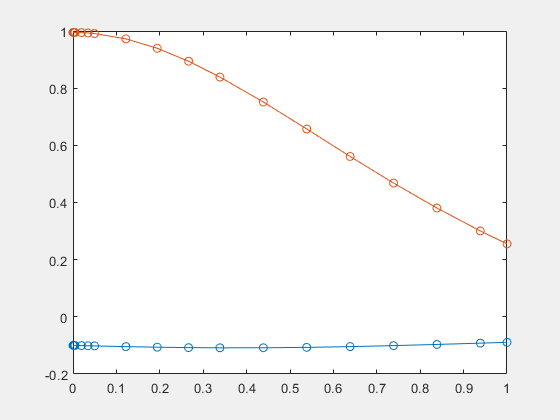 Figure contains an axes object. The axes object contains 4 objects of type line.