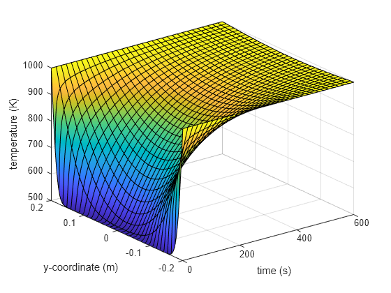 Heating of Finite Slab