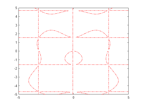 Figure contains an axes object. The axes object contains an object of type implicitfunctionline.