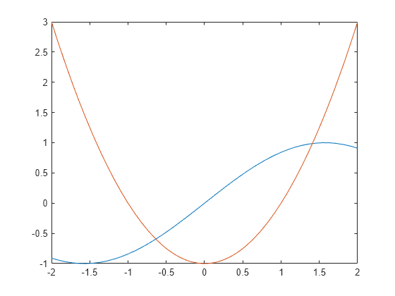 Equations And Systems Solver Matlab Solve Mathworks France