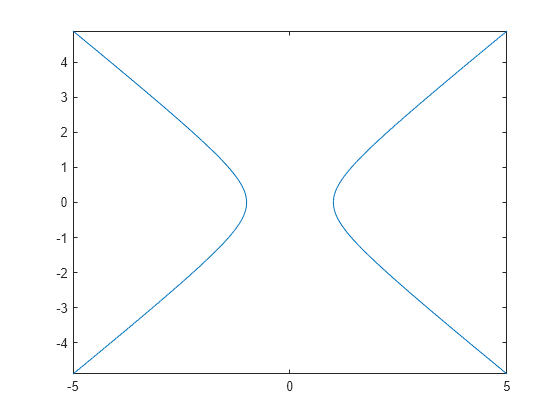 Figure contains an axes object. The axes object contains an object of type implicitfunctionline.