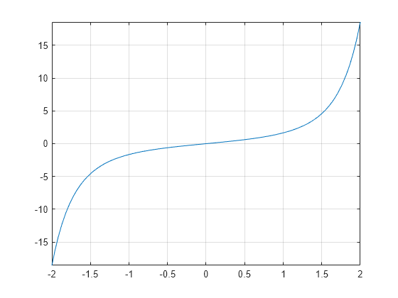 Imaginary-error-function---MATLAB-erfi---MathWorks-France