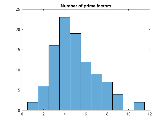 Prime Factorizations