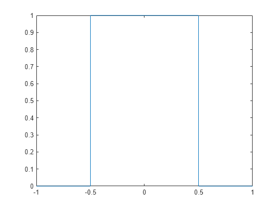 Figure contains an axes object. The axes object contains an object of type functionline.