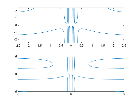 Figure contains 2 axes objects. Axes object 1 contains an object of type implicitfunctionline. Axes object 2 contains an object of type implicitfunctionline.