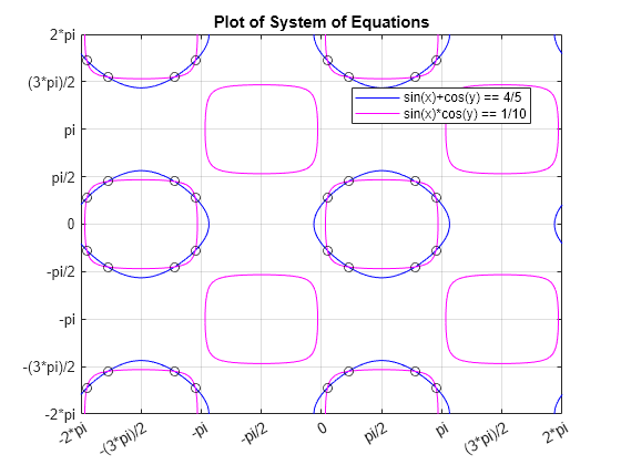 matlab symbolic toolbox solve equation