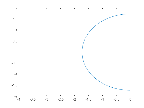 Figure contains an axes object. The axes object contains an object of type implicitfunctionline.