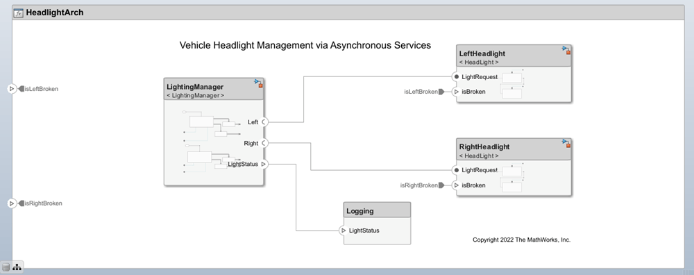 Architecture model showing LightingManager component connected to three components, LeftHeadlight, RightHeadlight, and Logging.