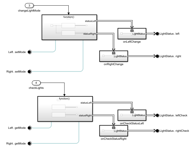 Simulink model showing two function-call subsystems for controlling and checking light status. The top subsystem, labeled changeLightMode, receives inputs Left.setMode and Right.setMode and outputs to LightStatus.left and LightStatus.right through blocks onLeftChange and onRightChange. The bottom subsystem, labeled checkLights, receives inputs Left.getMode and Right.getMode and outputs to LightStatus.leftCheck and LightStatus.rightCheck through blocks onCheckStatusLeft and onCheckStatusRight. Both subsystems include internal signals statusLeft and statusRight.
