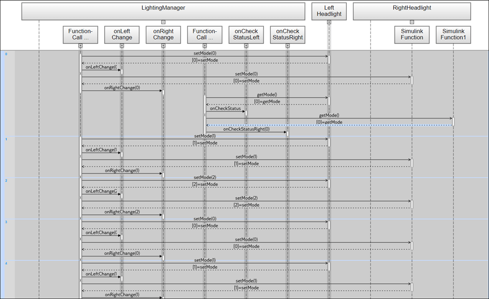 Sequence viewer showing function-call interactions between LightingManager and headlight components, including calls like onLeftChange, onRightChange, and setMode.