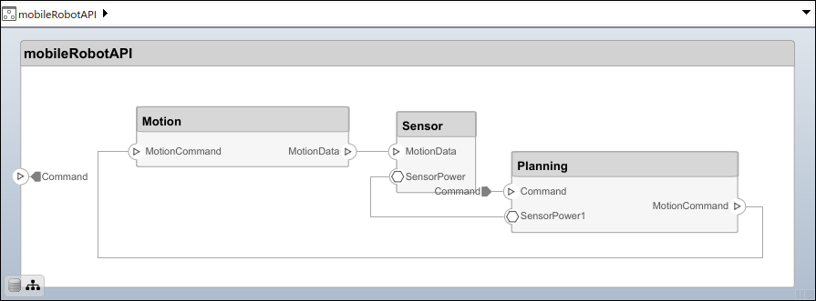The mobileRobotAPI architecture model after running the script