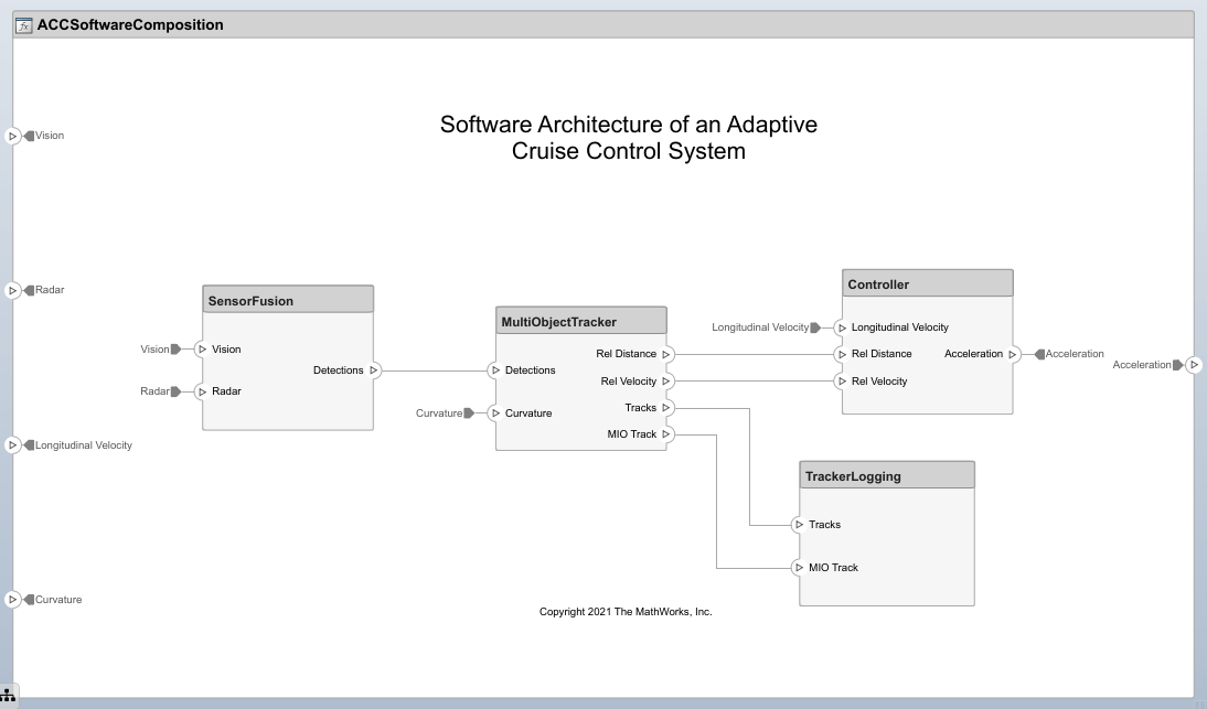 Author Functions for Software Components of Adaptive Cruise Control